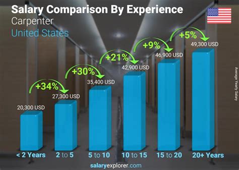 Facilities Manager yearly salaries in the United States at Gucci